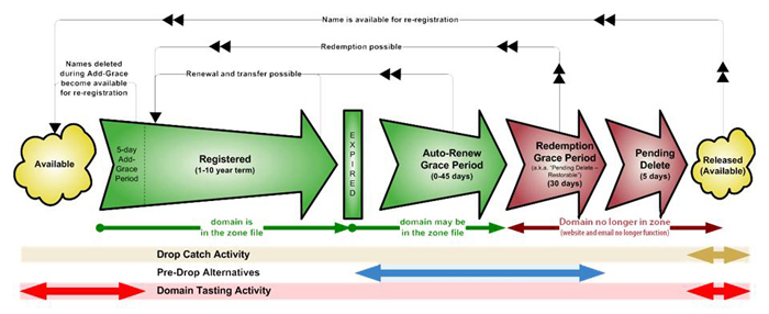 Le cycle d'un nom de domaine